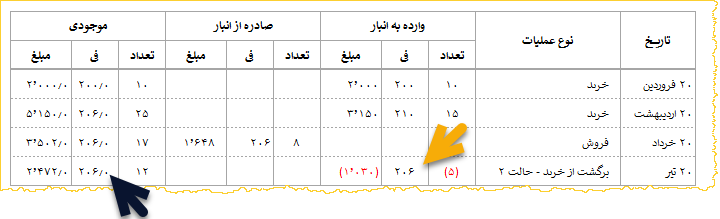 کاردکس انبار ۲