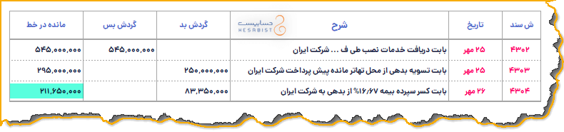 گردش حساب تأمین کننده و تعیین مانده بدهی