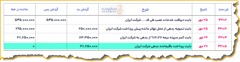 گردش حساب تأمین کننده بعد از تسویه حساب کامل